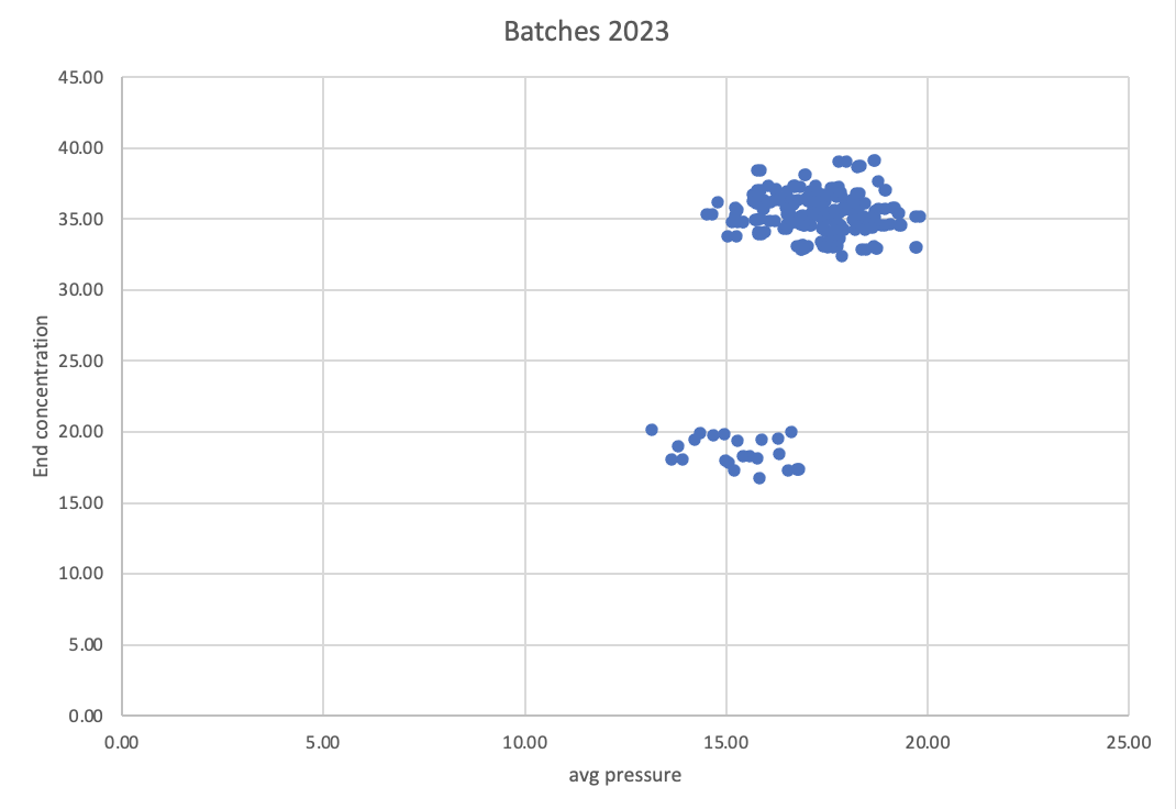 [en] Batch pressure vs concentration